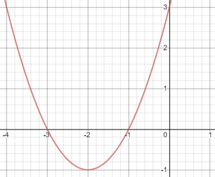y=x^2+4x+3 graphed